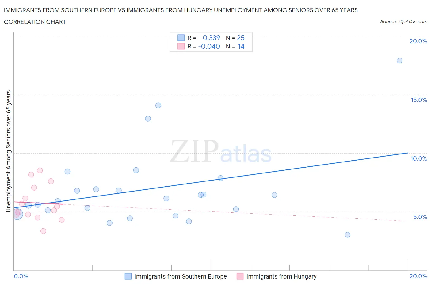 Immigrants from Southern Europe vs Immigrants from Hungary Unemployment Among Seniors over 65 years