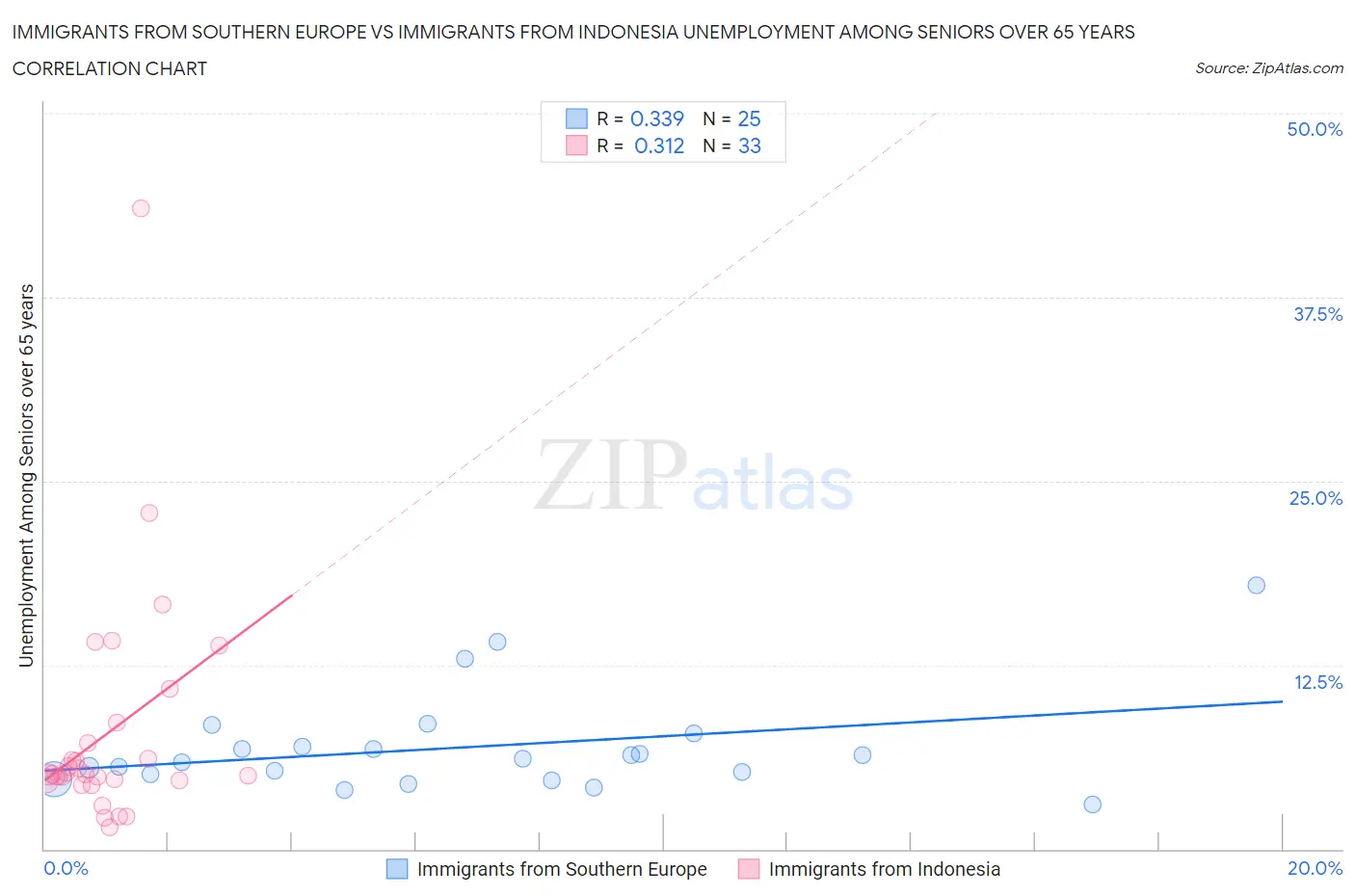 Immigrants from Southern Europe vs Immigrants from Indonesia Unemployment Among Seniors over 65 years