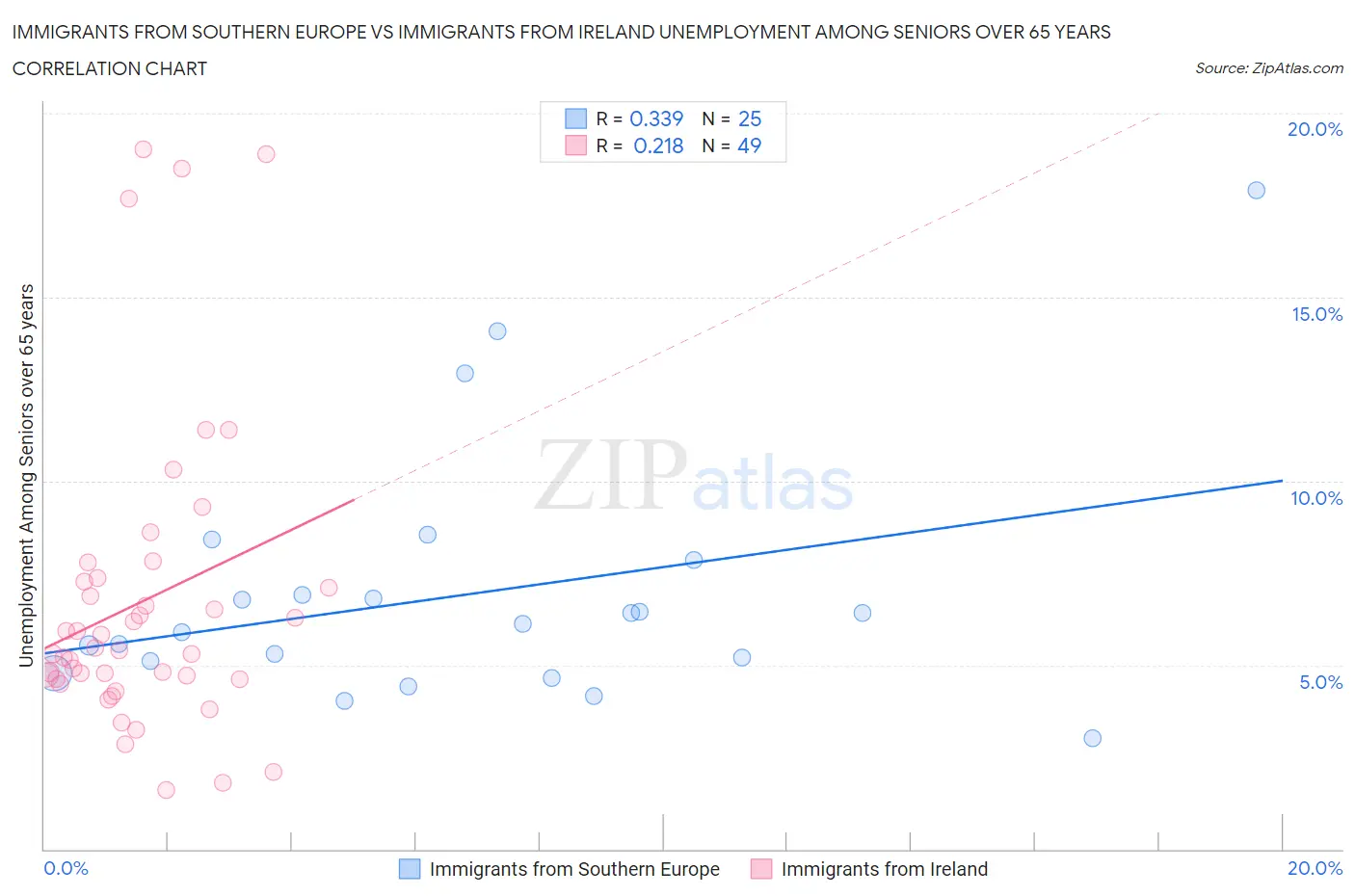 Immigrants from Southern Europe vs Immigrants from Ireland Unemployment Among Seniors over 65 years