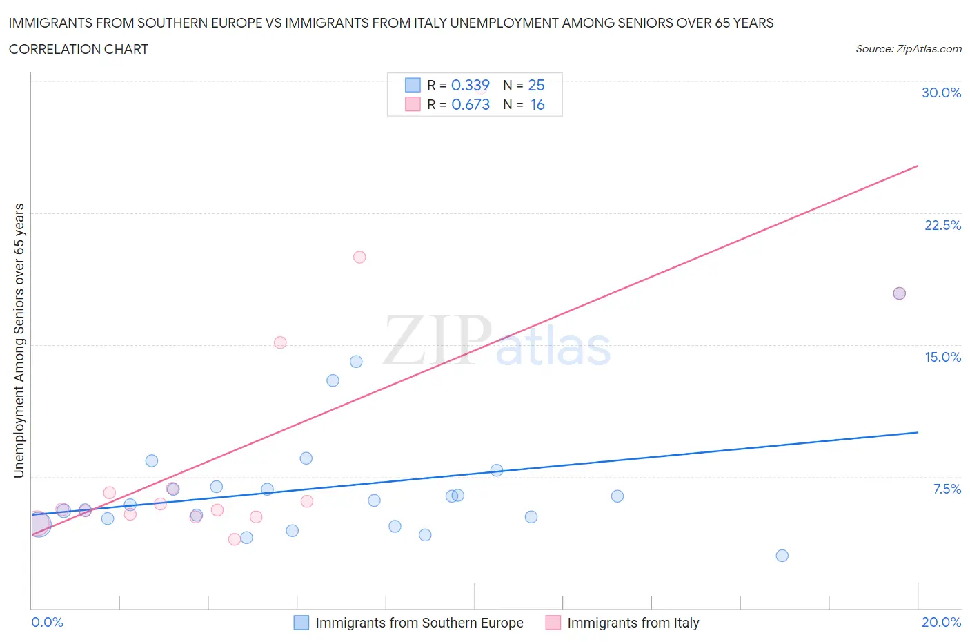 Immigrants from Southern Europe vs Immigrants from Italy Unemployment Among Seniors over 65 years