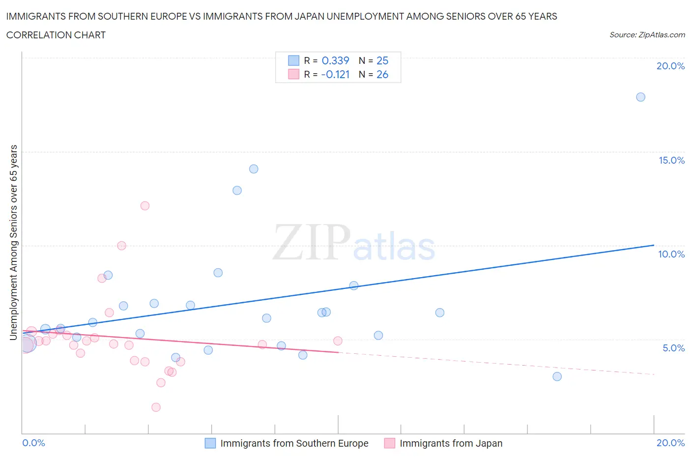 Immigrants from Southern Europe vs Immigrants from Japan Unemployment Among Seniors over 65 years