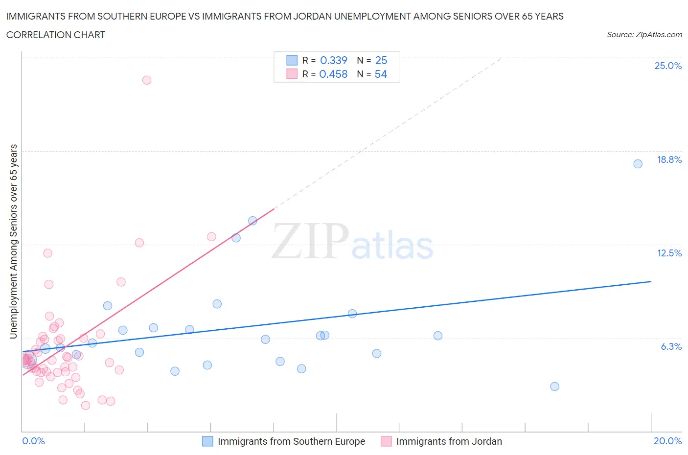 Immigrants from Southern Europe vs Immigrants from Jordan Unemployment Among Seniors over 65 years