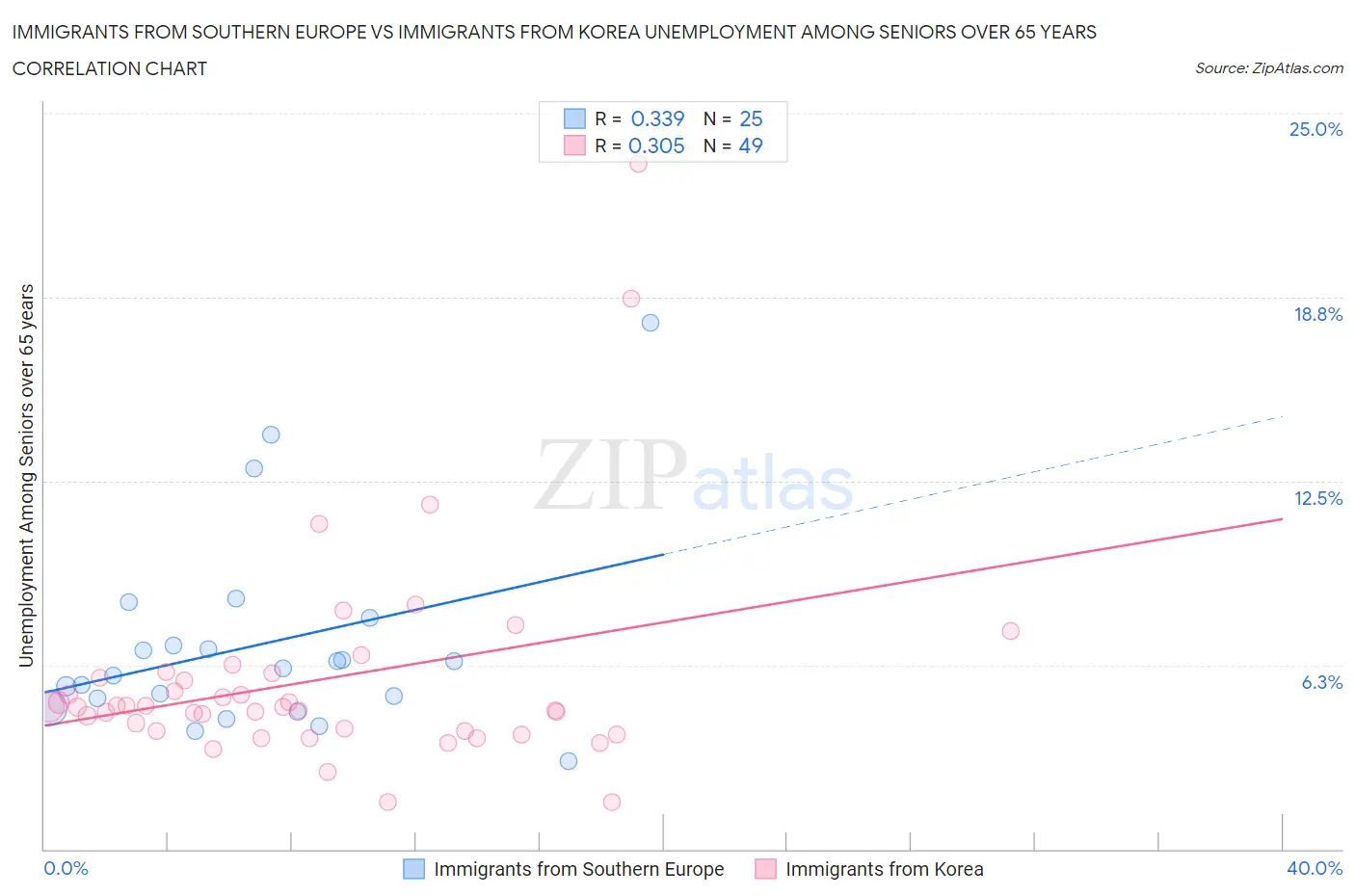 Immigrants from Southern Europe vs Immigrants from Korea Unemployment Among Seniors over 65 years