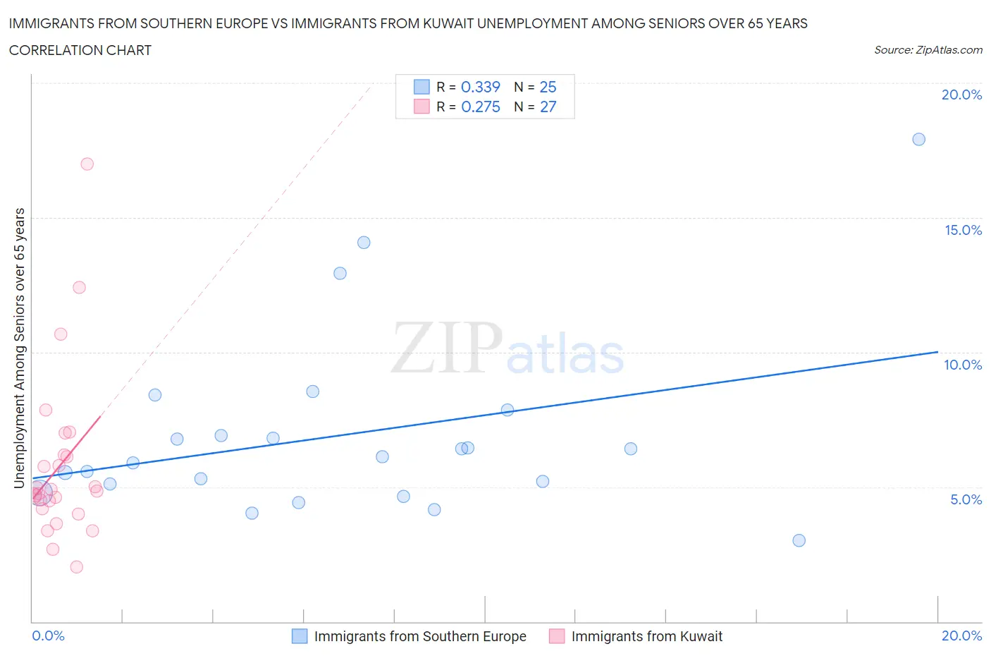 Immigrants from Southern Europe vs Immigrants from Kuwait Unemployment Among Seniors over 65 years