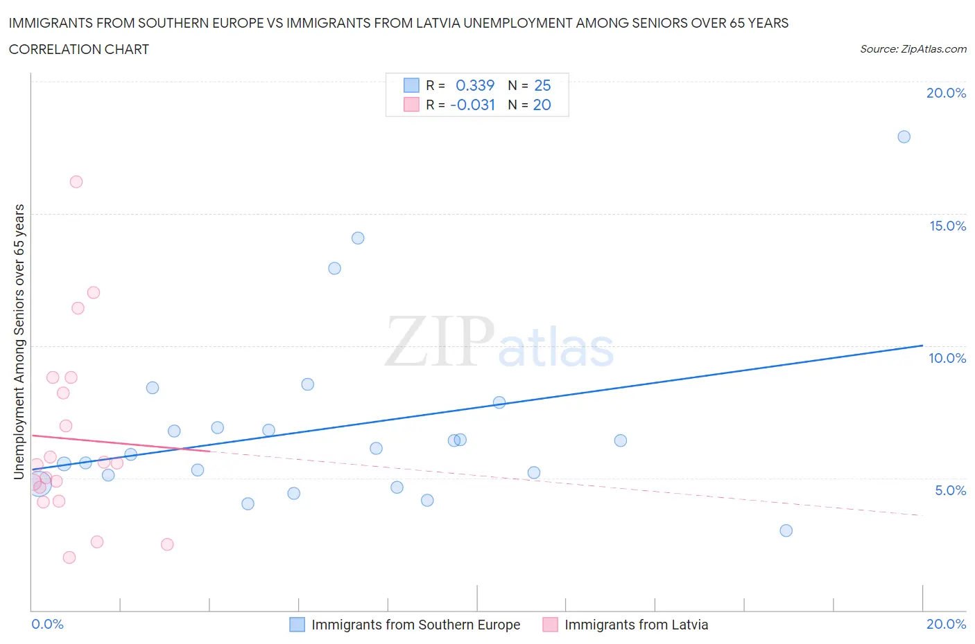 Immigrants from Southern Europe vs Immigrants from Latvia Unemployment Among Seniors over 65 years
