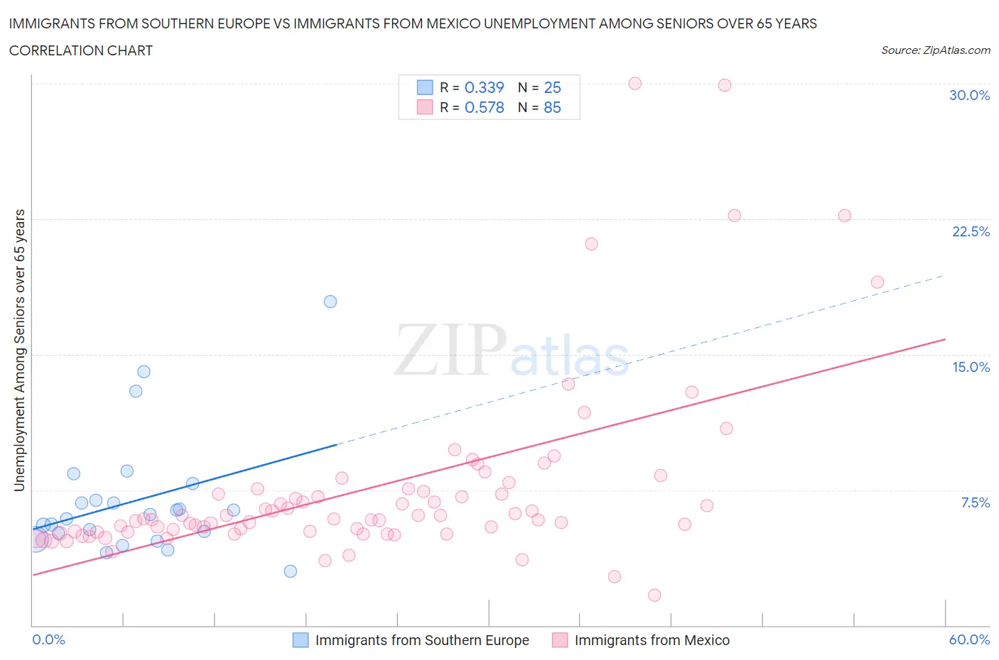 Immigrants from Southern Europe vs Immigrants from Mexico Unemployment Among Seniors over 65 years