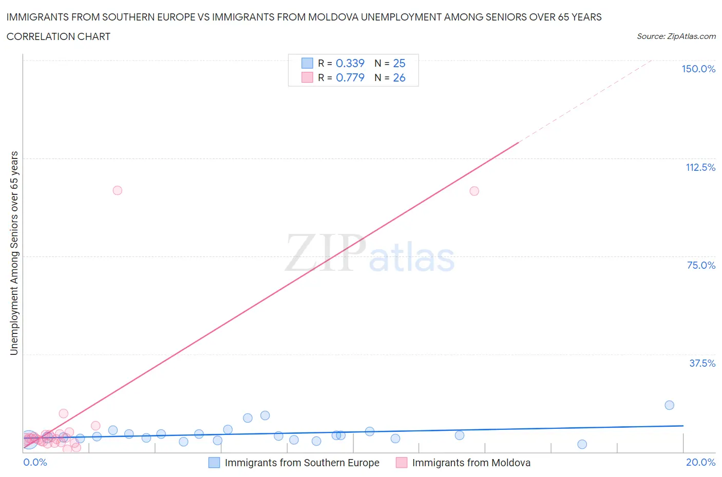 Immigrants from Southern Europe vs Immigrants from Moldova Unemployment Among Seniors over 65 years