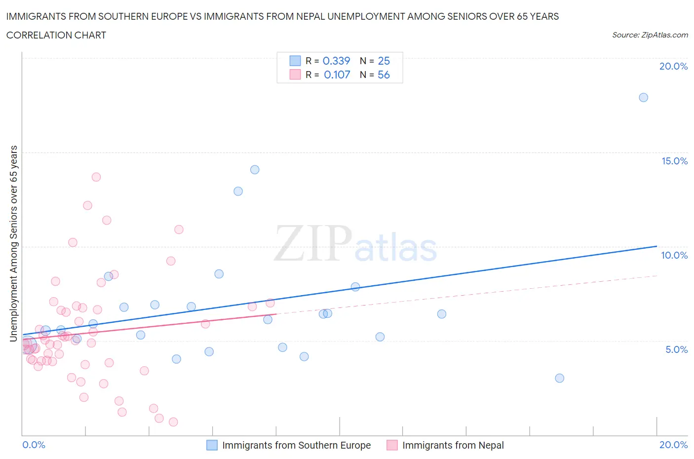 Immigrants from Southern Europe vs Immigrants from Nepal Unemployment Among Seniors over 65 years