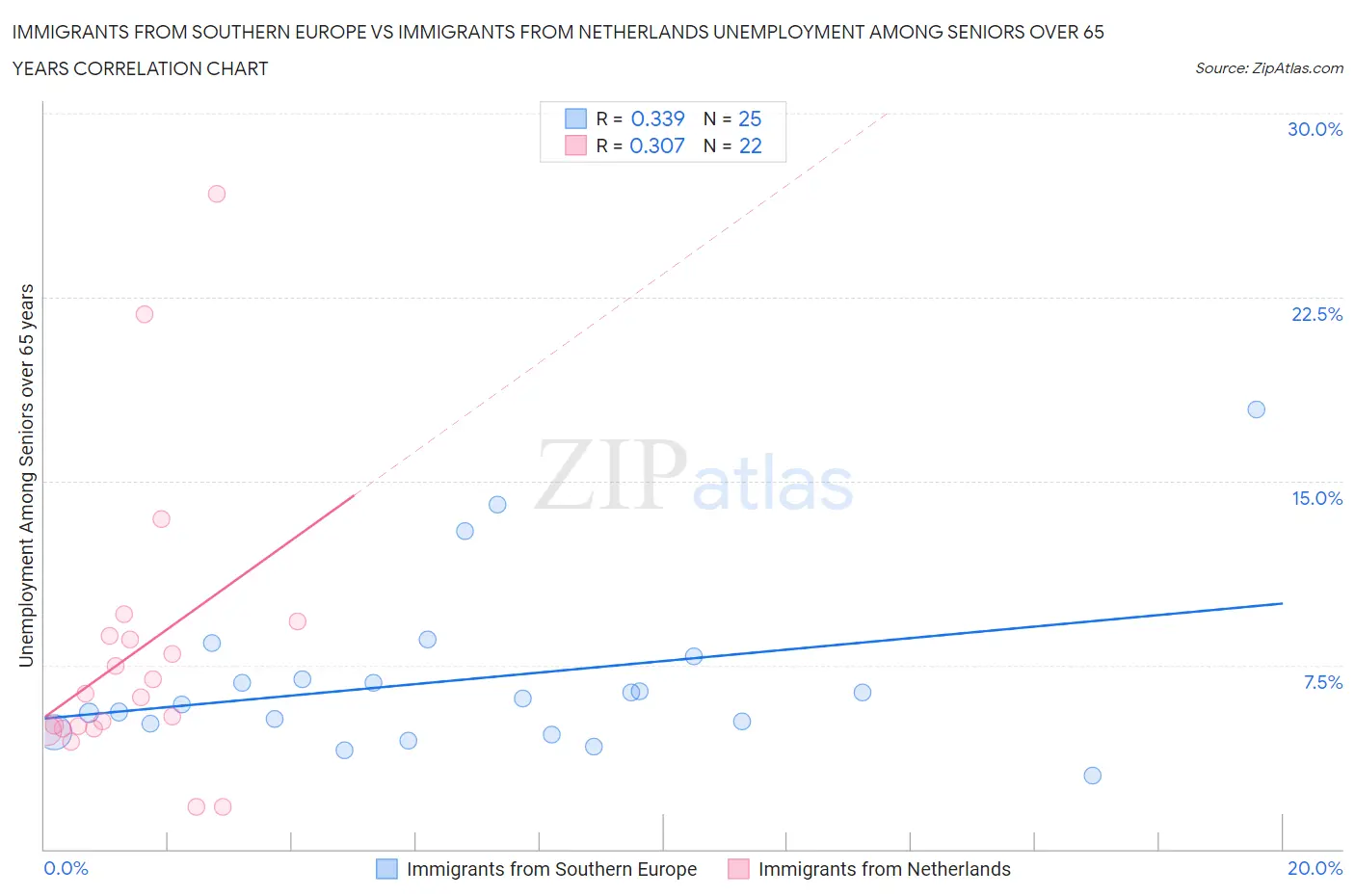 Immigrants from Southern Europe vs Immigrants from Netherlands Unemployment Among Seniors over 65 years