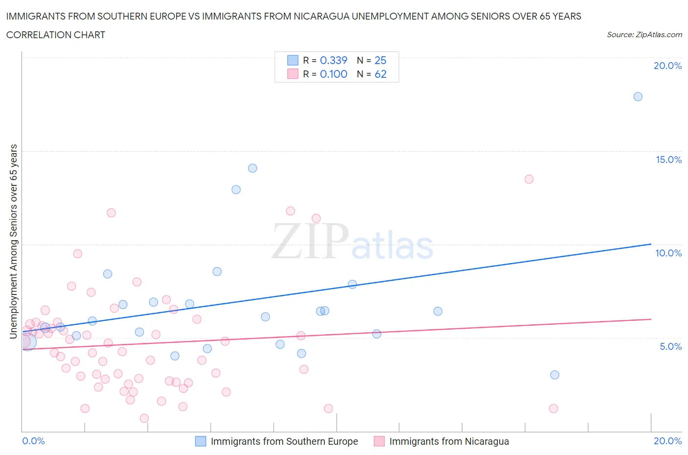 Immigrants from Southern Europe vs Immigrants from Nicaragua Unemployment Among Seniors over 65 years