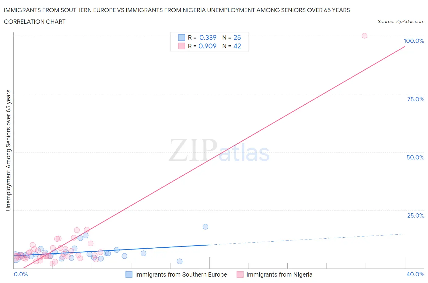 Immigrants from Southern Europe vs Immigrants from Nigeria Unemployment Among Seniors over 65 years