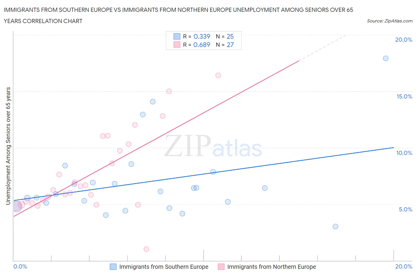 Immigrants from Southern Europe vs Immigrants from Northern Europe Unemployment Among Seniors over 65 years