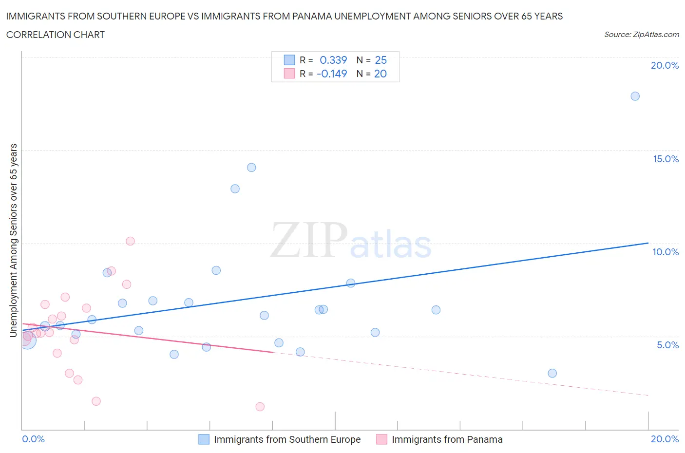 Immigrants from Southern Europe vs Immigrants from Panama Unemployment Among Seniors over 65 years