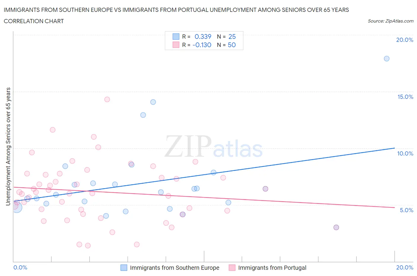 Immigrants from Southern Europe vs Immigrants from Portugal Unemployment Among Seniors over 65 years