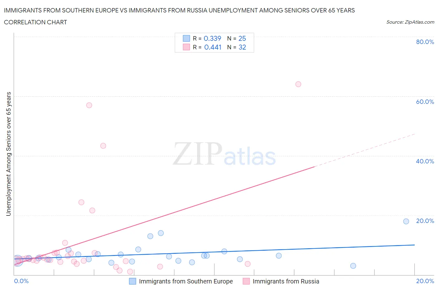 Immigrants from Southern Europe vs Immigrants from Russia Unemployment Among Seniors over 65 years