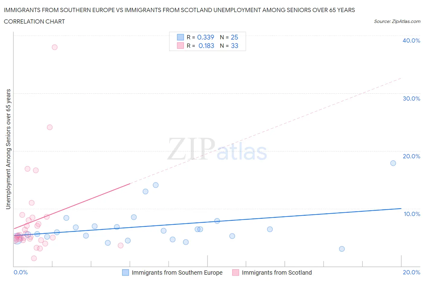 Immigrants from Southern Europe vs Immigrants from Scotland Unemployment Among Seniors over 65 years