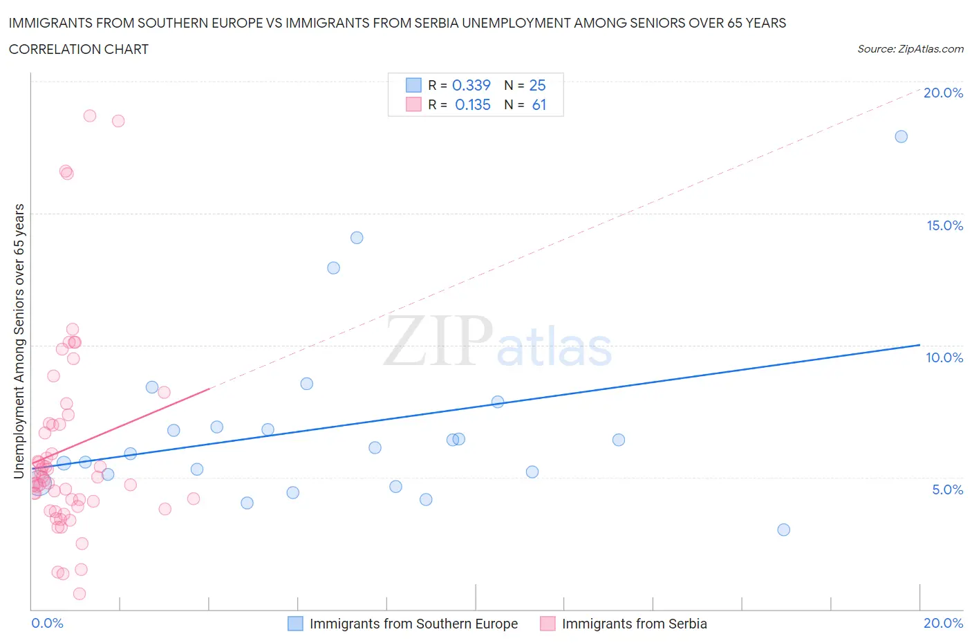 Immigrants from Southern Europe vs Immigrants from Serbia Unemployment Among Seniors over 65 years