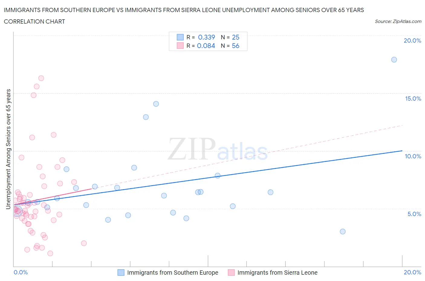 Immigrants from Southern Europe vs Immigrants from Sierra Leone Unemployment Among Seniors over 65 years