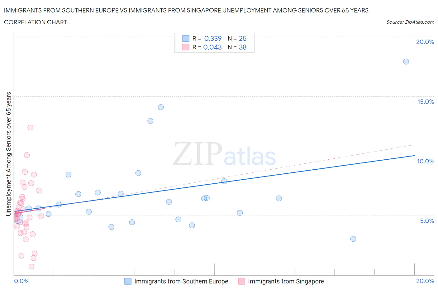 Immigrants from Southern Europe vs Immigrants from Singapore Unemployment Among Seniors over 65 years