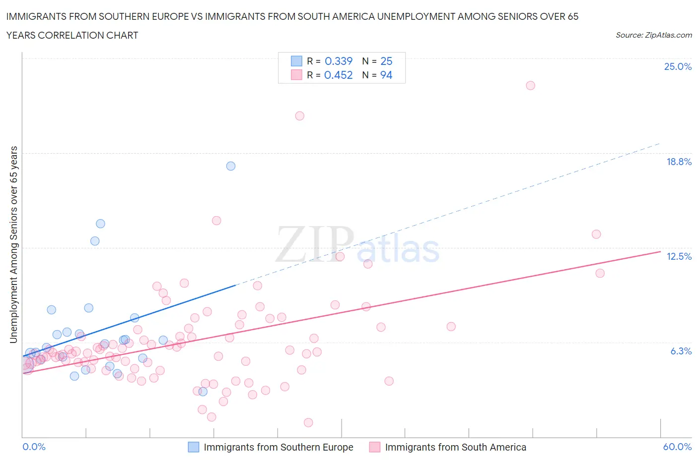 Immigrants from Southern Europe vs Immigrants from South America Unemployment Among Seniors over 65 years