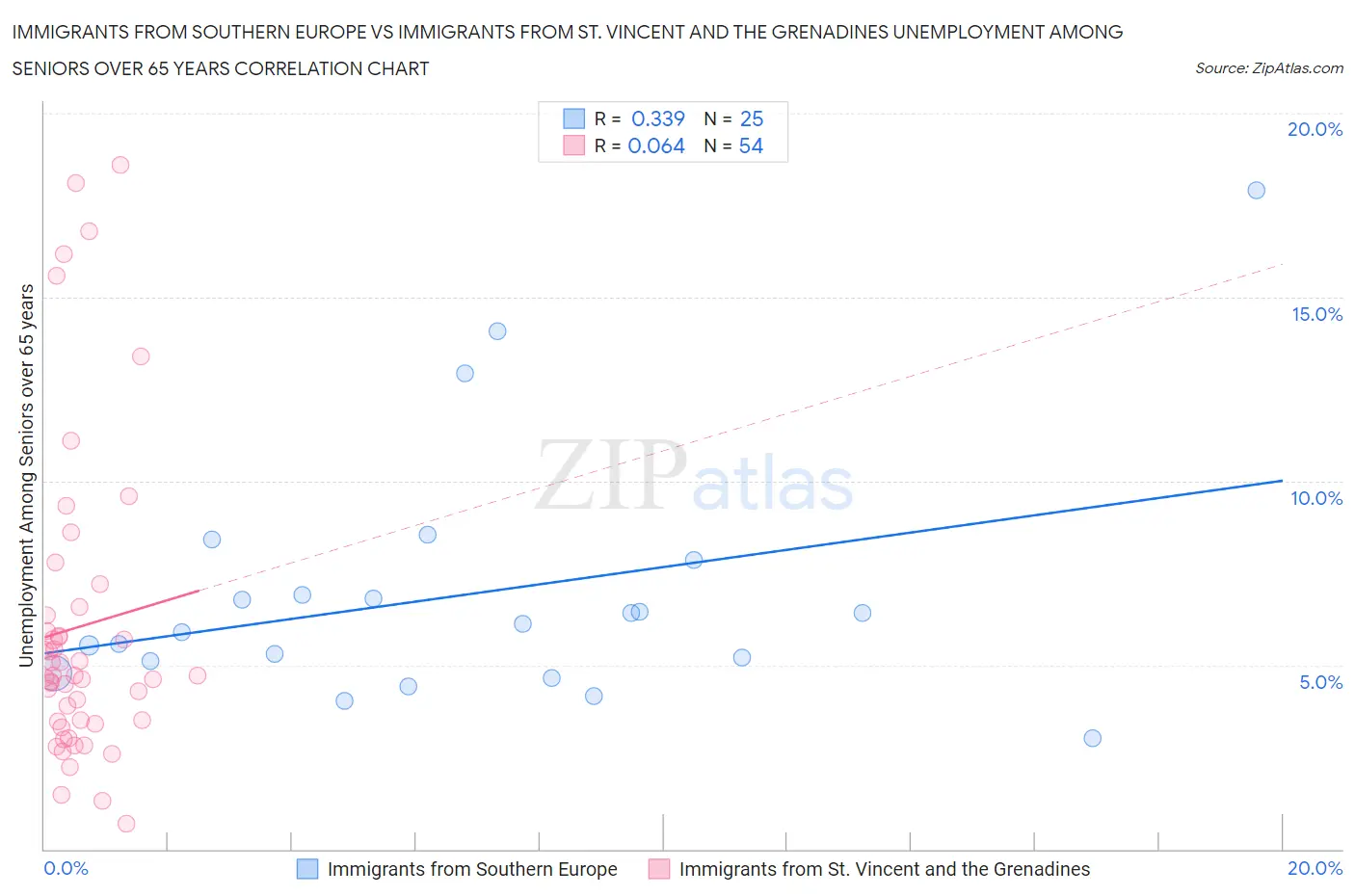 Immigrants from Southern Europe vs Immigrants from St. Vincent and the Grenadines Unemployment Among Seniors over 65 years