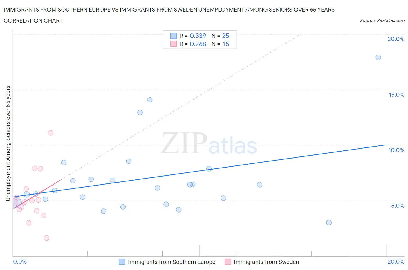 Immigrants from Southern Europe vs Immigrants from Sweden Unemployment Among Seniors over 65 years