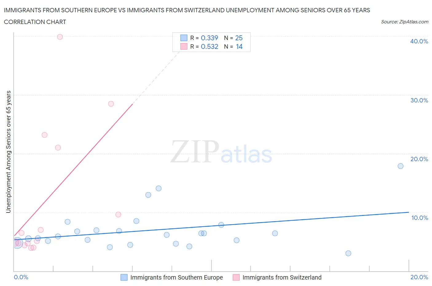 Immigrants from Southern Europe vs Immigrants from Switzerland Unemployment Among Seniors over 65 years