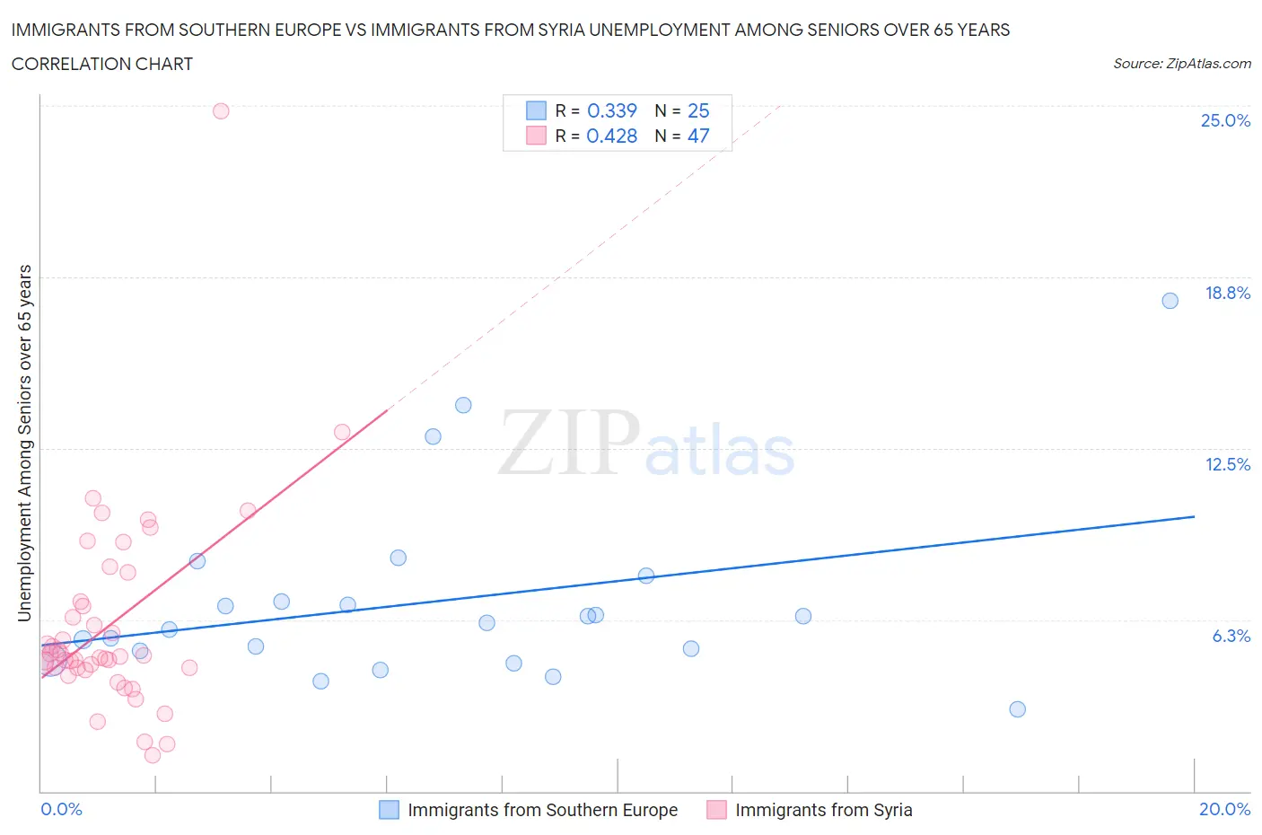Immigrants from Southern Europe vs Immigrants from Syria Unemployment Among Seniors over 65 years