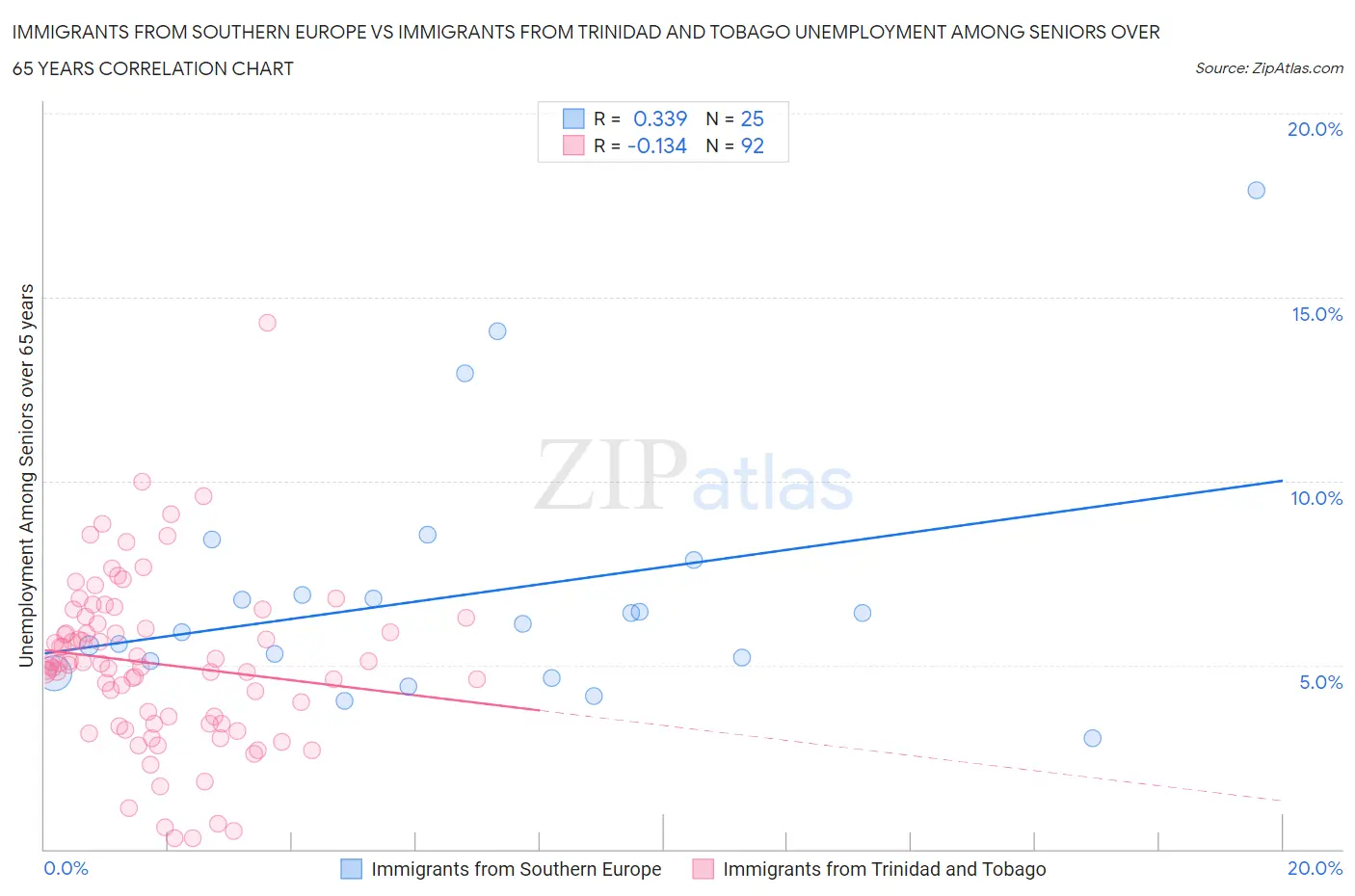 Immigrants from Southern Europe vs Immigrants from Trinidad and Tobago Unemployment Among Seniors over 65 years