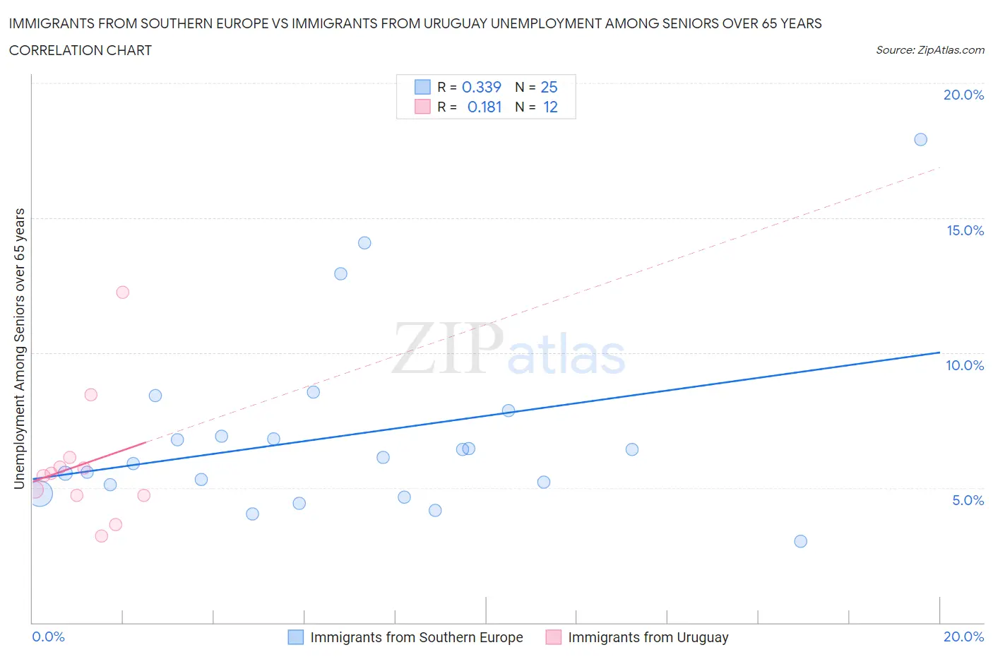 Immigrants from Southern Europe vs Immigrants from Uruguay Unemployment Among Seniors over 65 years