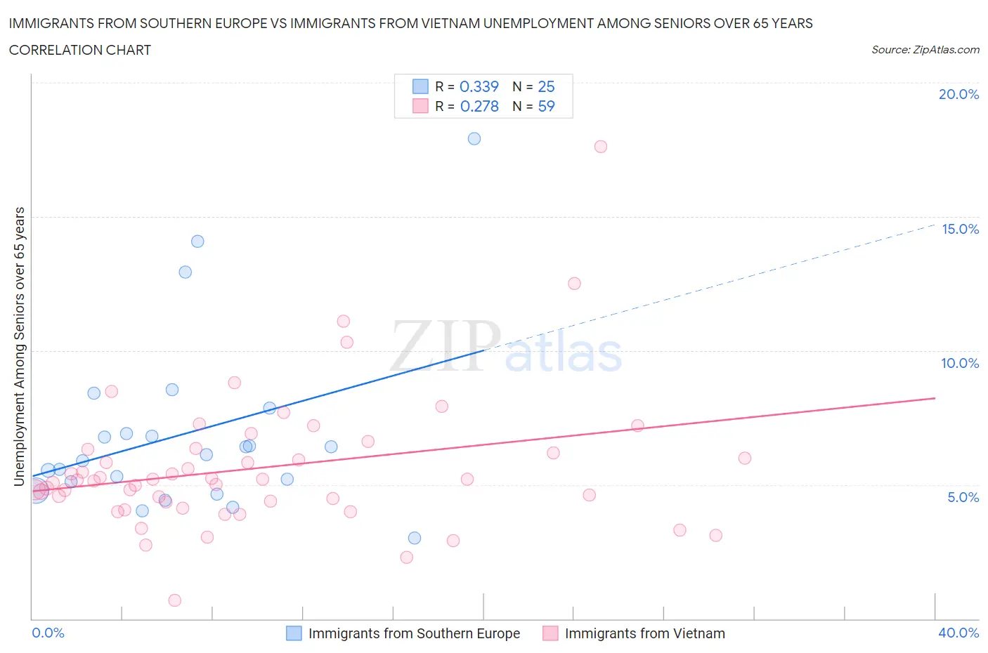 Immigrants from Southern Europe vs Immigrants from Vietnam Unemployment Among Seniors over 65 years