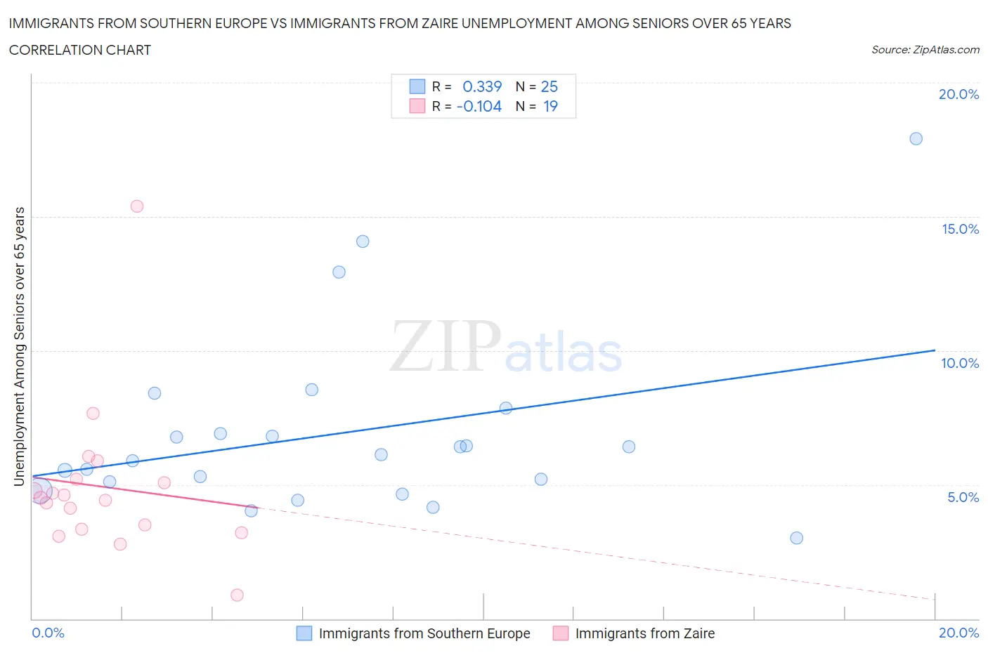Immigrants from Southern Europe vs Immigrants from Zaire Unemployment Among Seniors over 65 years