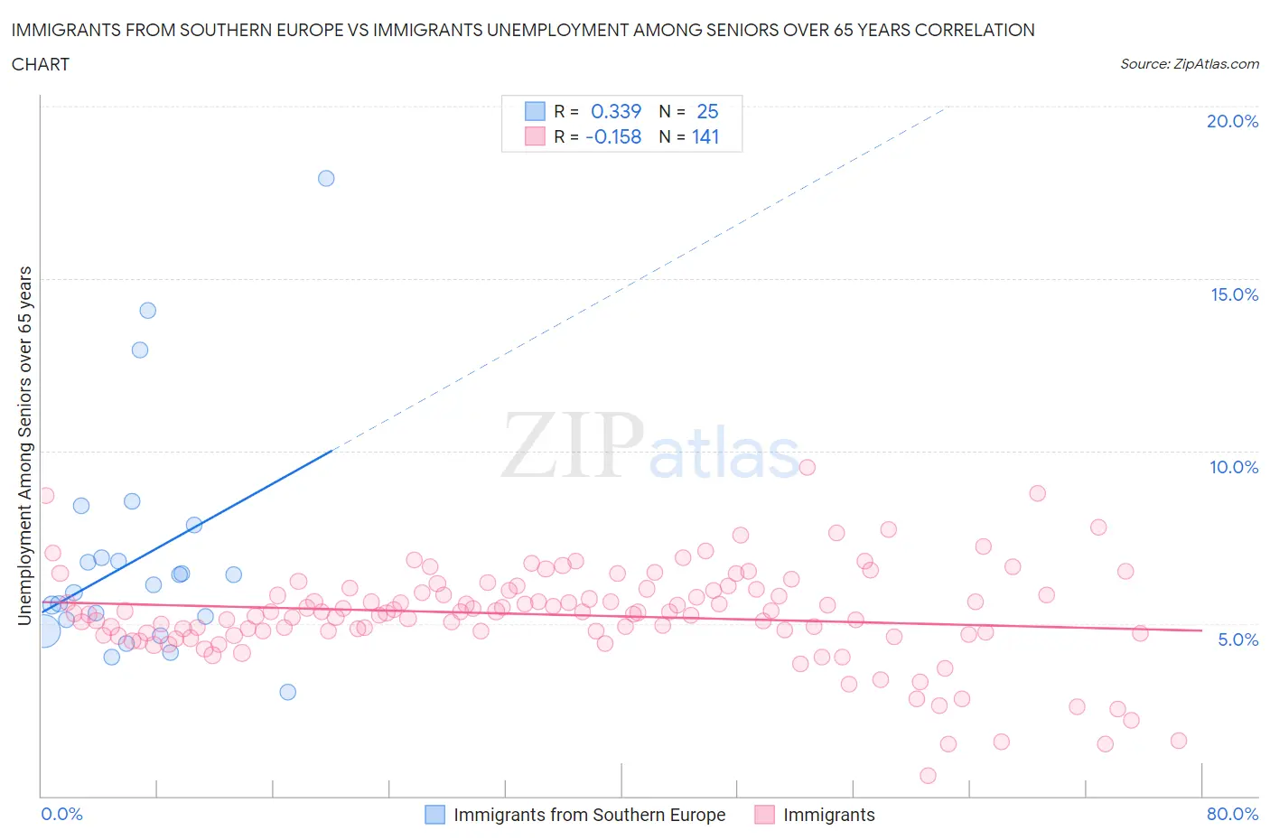 Immigrants from Southern Europe vs Immigrants Unemployment Among Seniors over 65 years