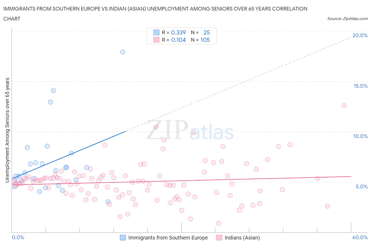 Immigrants from Southern Europe vs Indian (Asian) Unemployment Among Seniors over 65 years