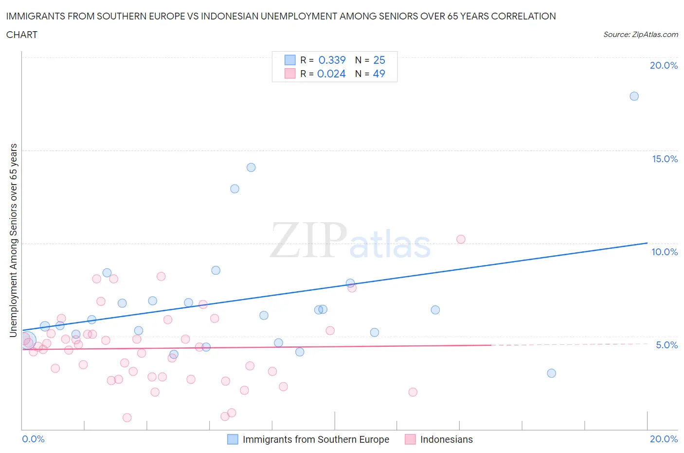 Immigrants from Southern Europe vs Indonesian Unemployment Among Seniors over 65 years