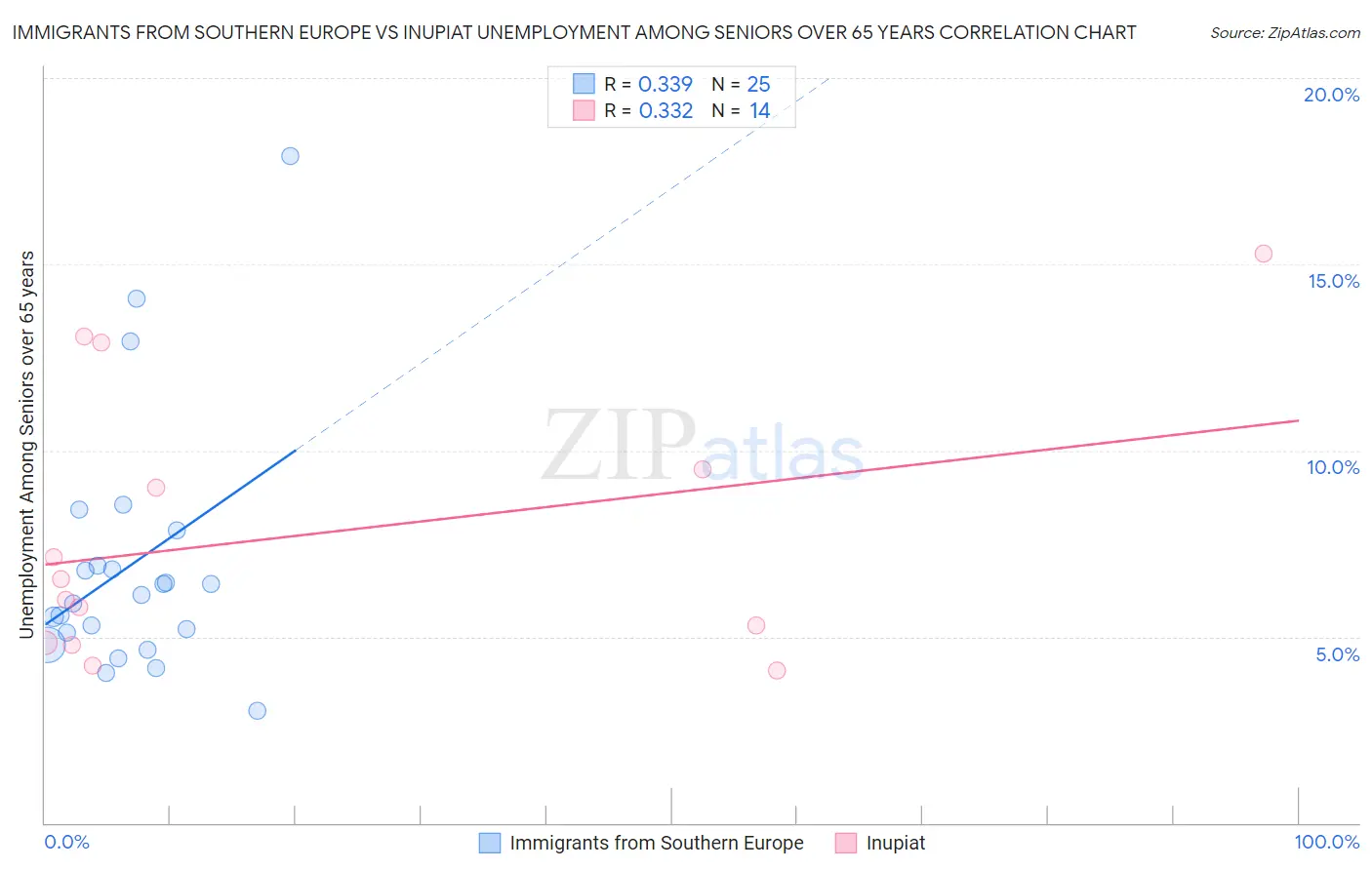 Immigrants from Southern Europe vs Inupiat Unemployment Among Seniors over 65 years