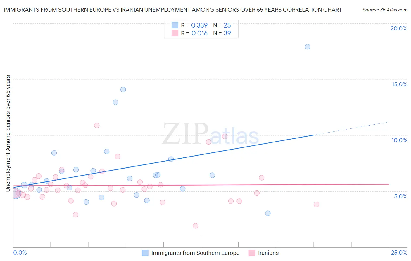 Immigrants from Southern Europe vs Iranian Unemployment Among Seniors over 65 years