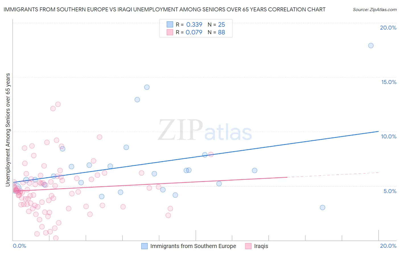 Immigrants from Southern Europe vs Iraqi Unemployment Among Seniors over 65 years