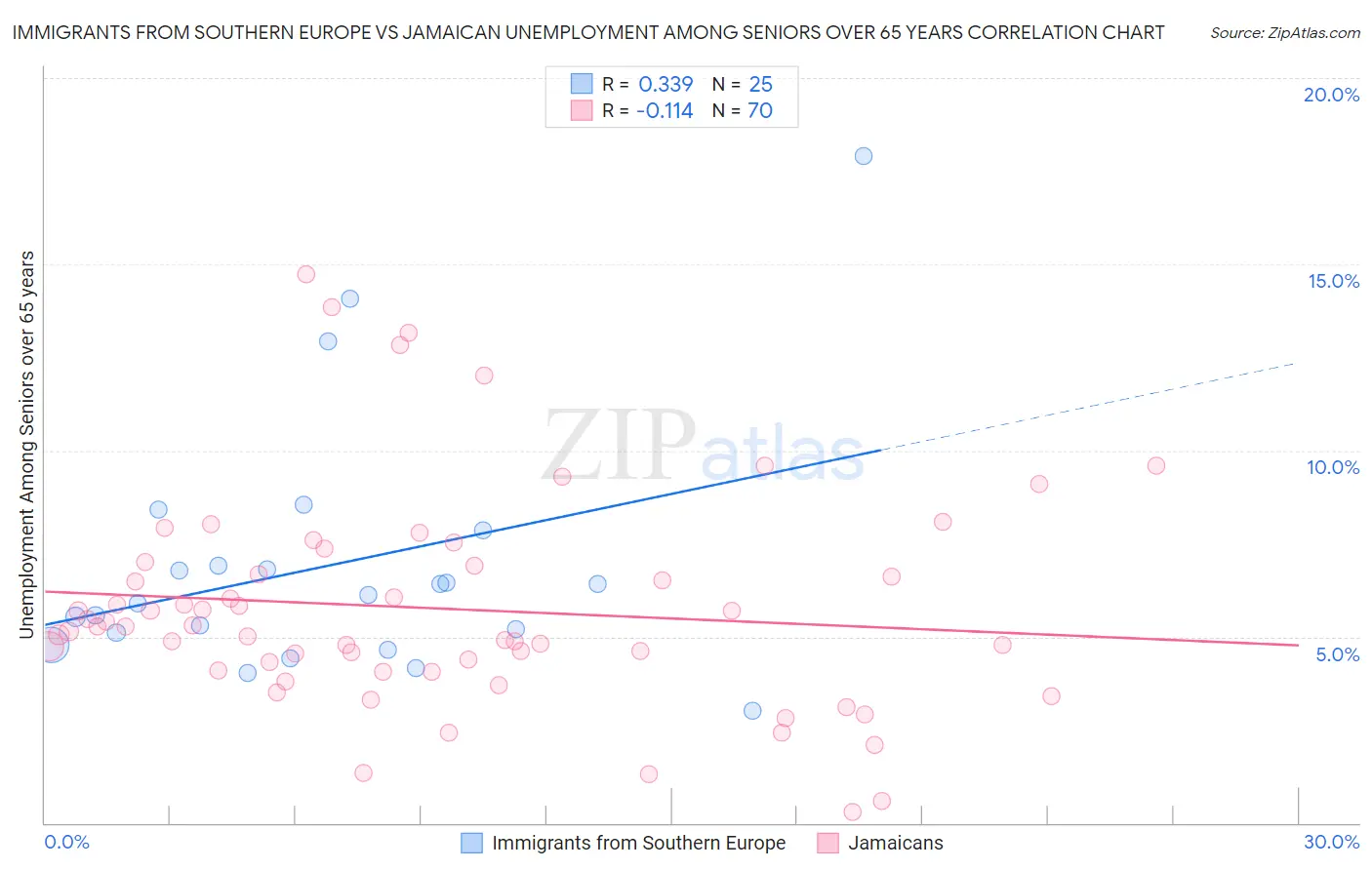 Immigrants from Southern Europe vs Jamaican Unemployment Among Seniors over 65 years