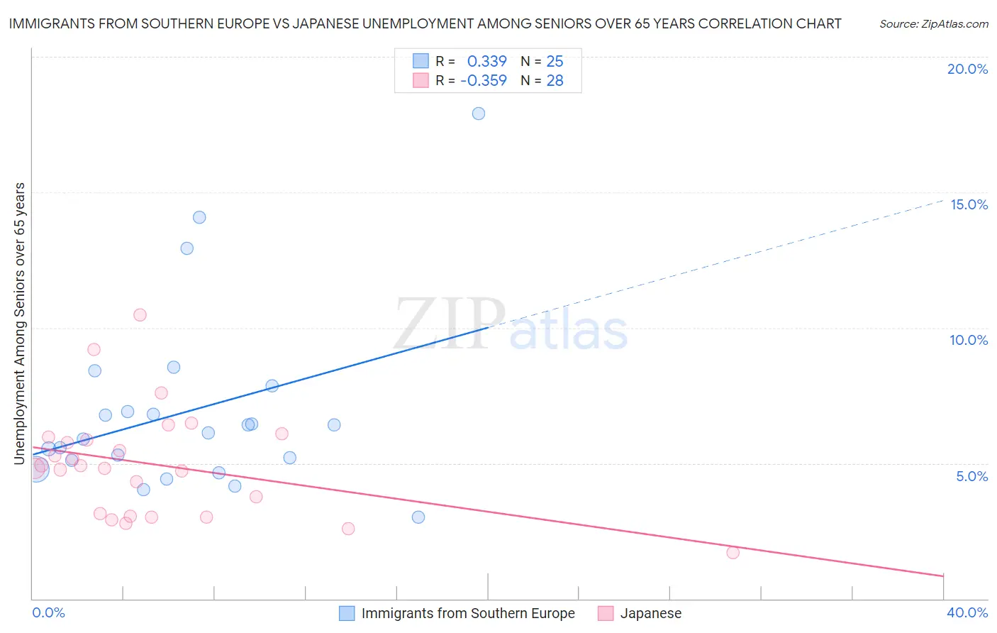 Immigrants from Southern Europe vs Japanese Unemployment Among Seniors over 65 years