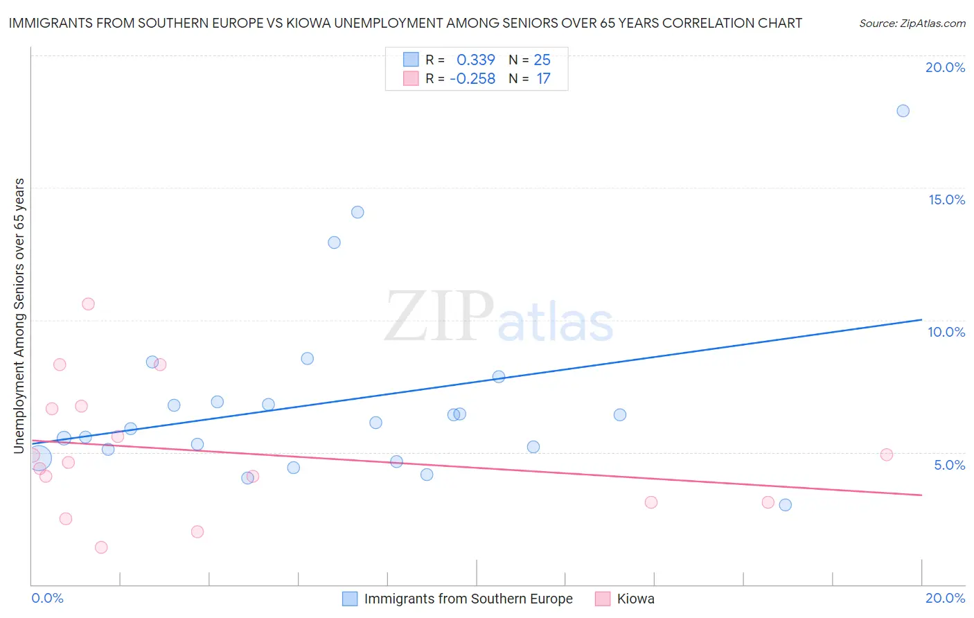 Immigrants from Southern Europe vs Kiowa Unemployment Among Seniors over 65 years