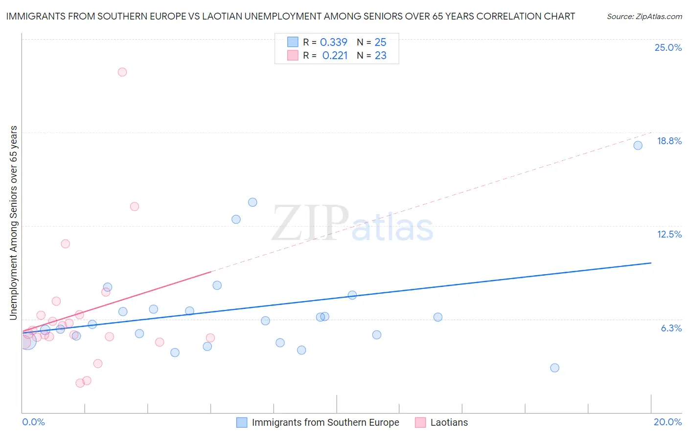 Immigrants from Southern Europe vs Laotian Unemployment Among Seniors over 65 years