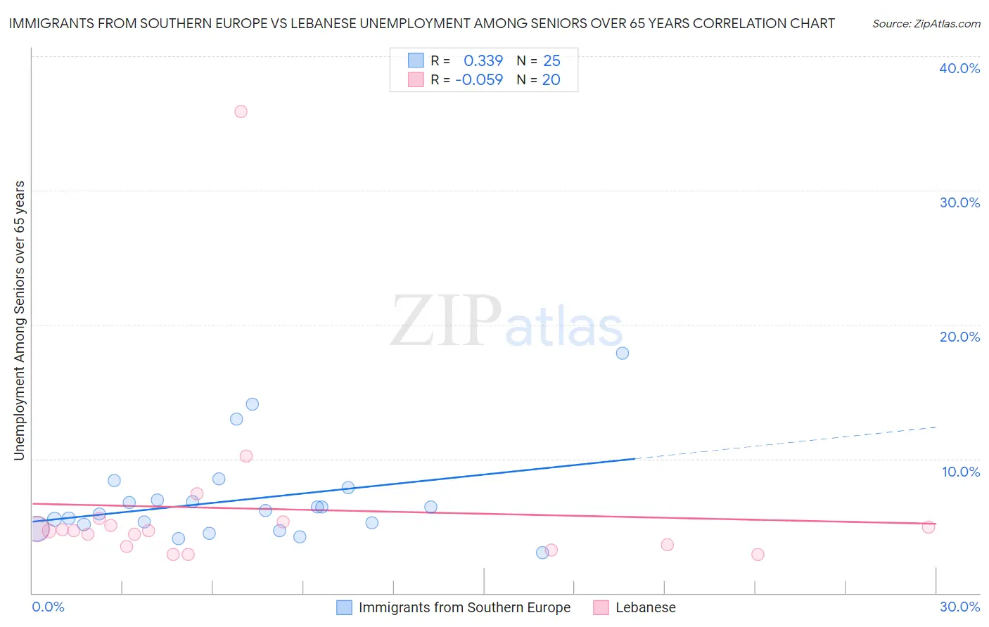 Immigrants from Southern Europe vs Lebanese Unemployment Among Seniors over 65 years