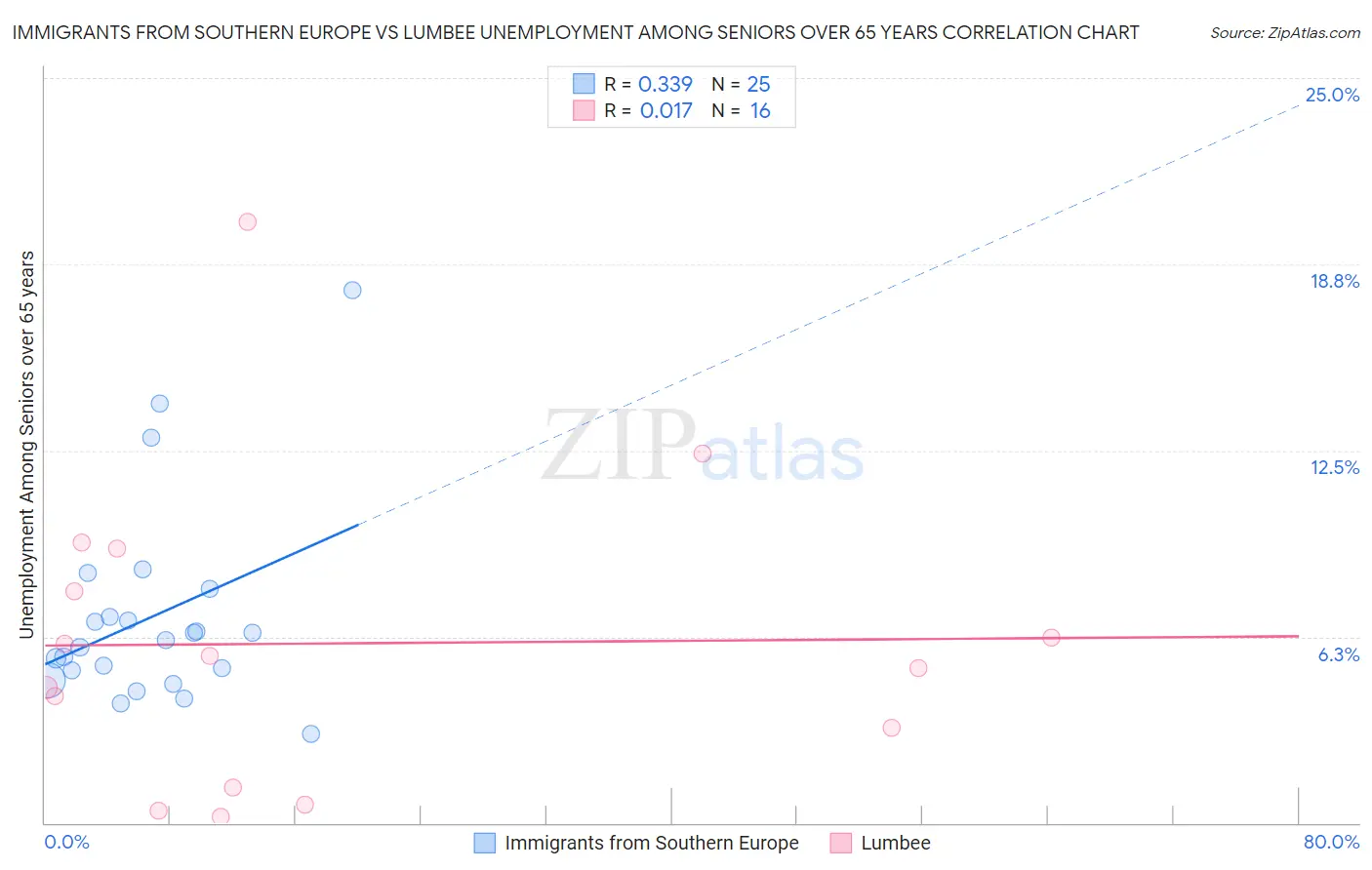 Immigrants from Southern Europe vs Lumbee Unemployment Among Seniors over 65 years
