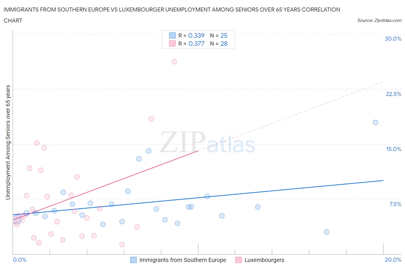Immigrants from Southern Europe vs Luxembourger Unemployment Among Seniors over 65 years