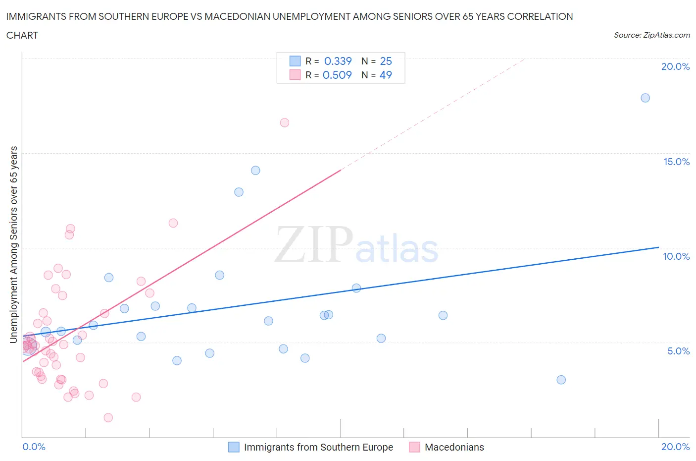 Immigrants from Southern Europe vs Macedonian Unemployment Among Seniors over 65 years