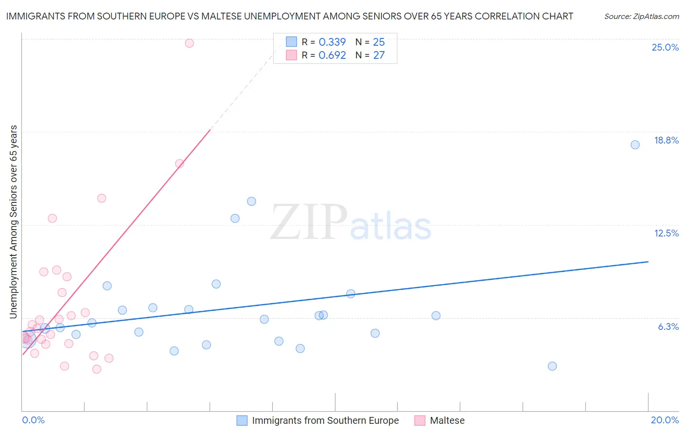 Immigrants from Southern Europe vs Maltese Unemployment Among Seniors over 65 years