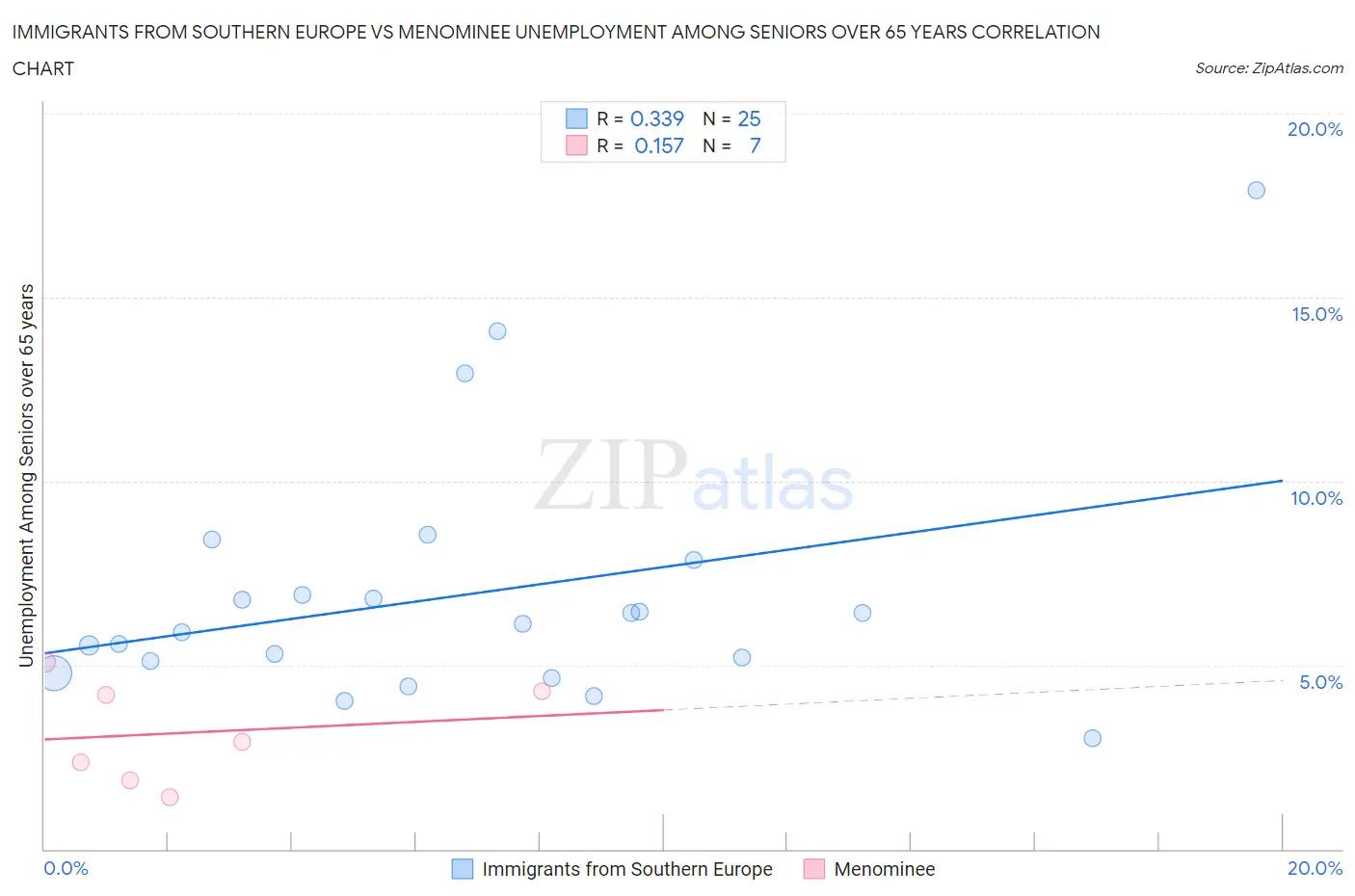 Immigrants from Southern Europe vs Menominee Unemployment Among Seniors over 65 years