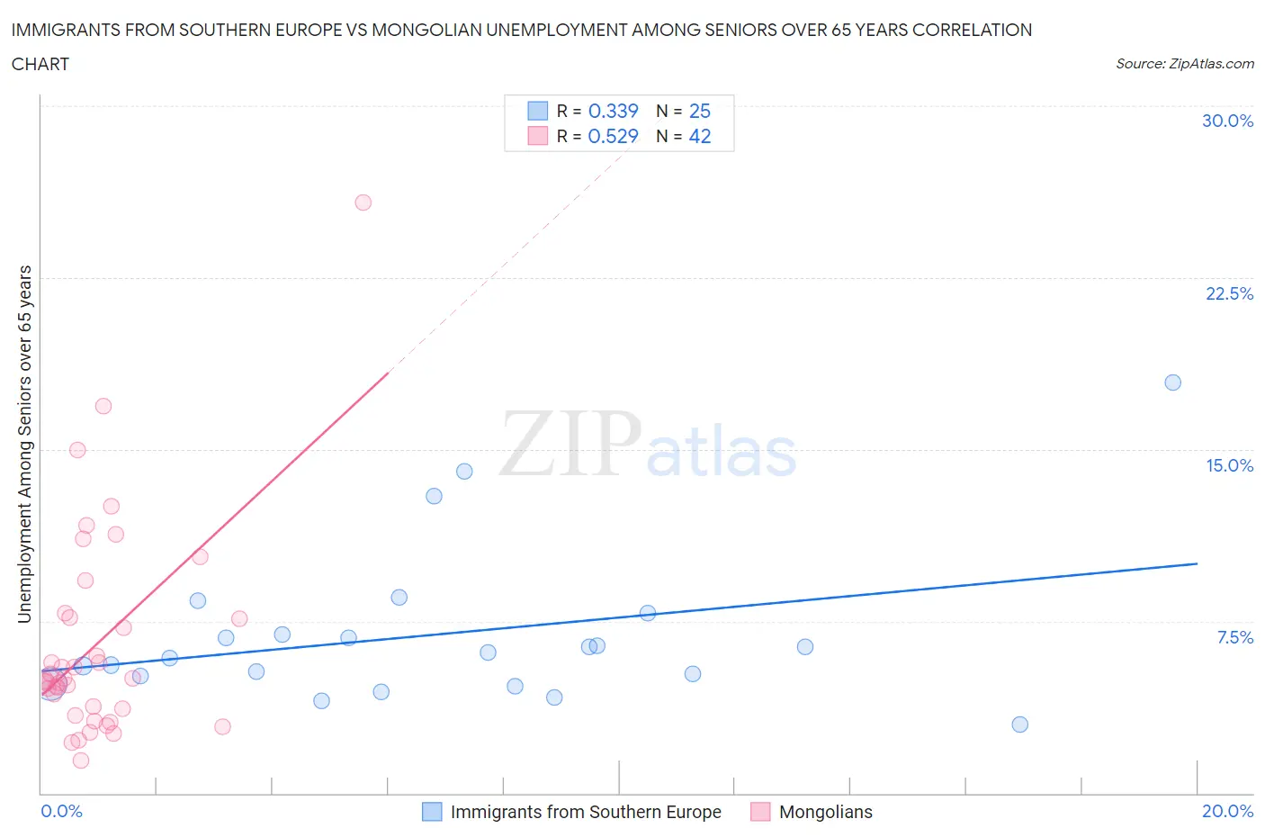 Immigrants from Southern Europe vs Mongolian Unemployment Among Seniors over 65 years