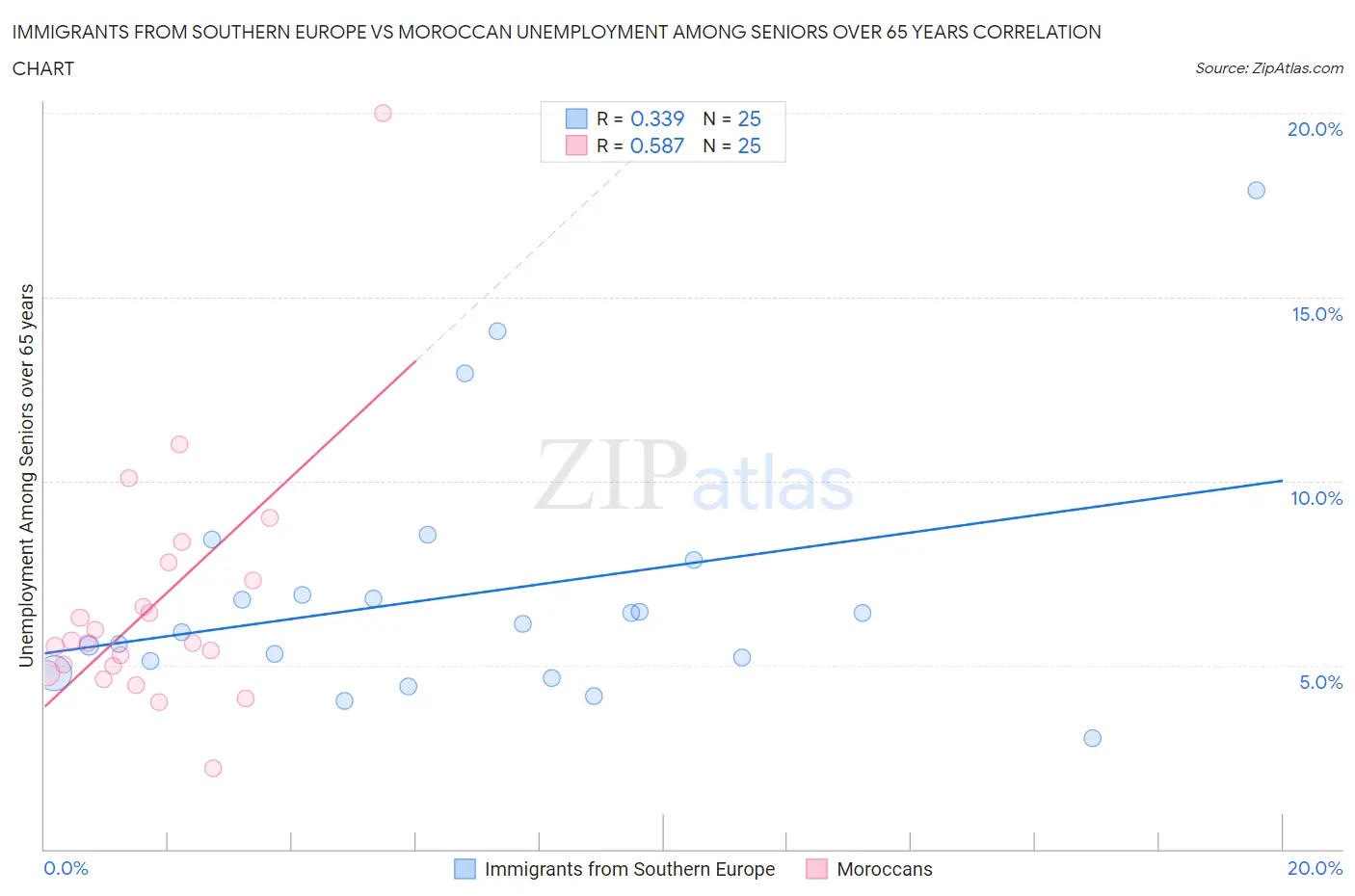 Immigrants from Southern Europe vs Moroccan Unemployment Among Seniors over 65 years